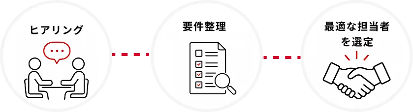 ヒアリング・要件整理・最適な業者を選定
